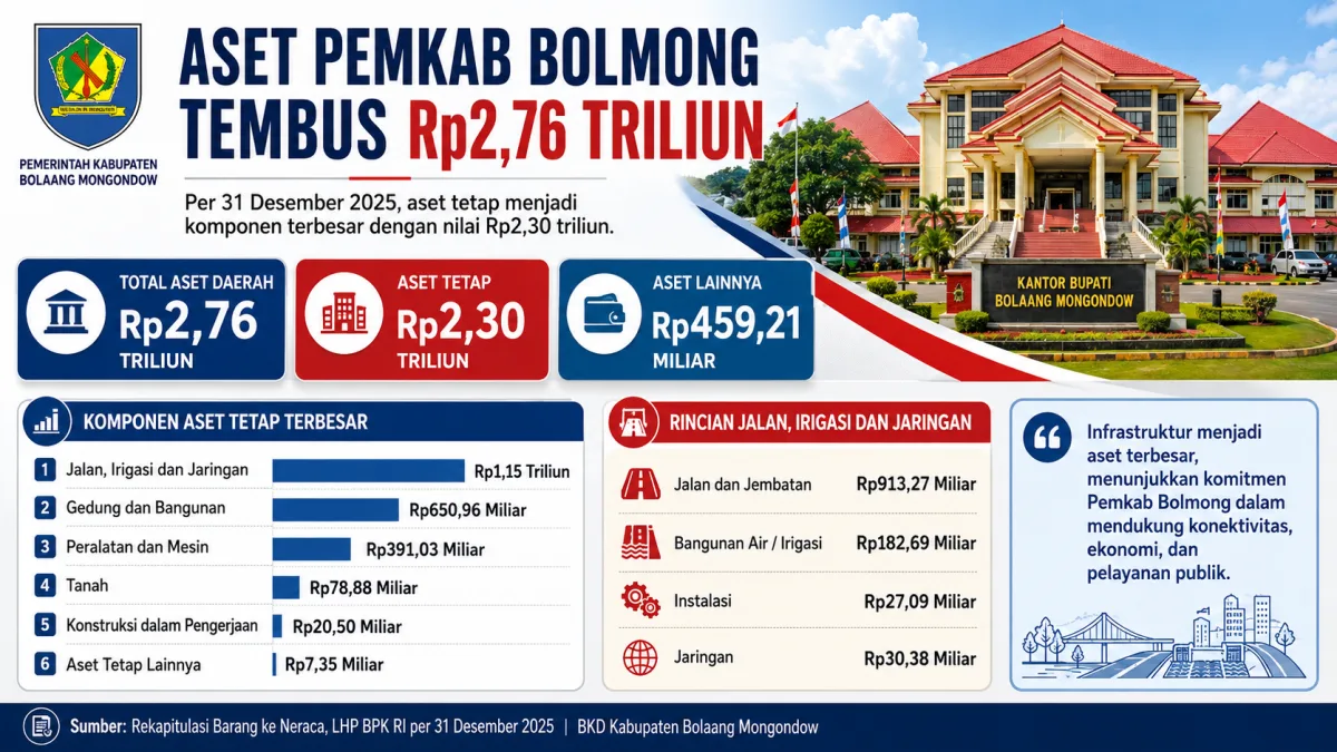 aset Pemkab Bolmong