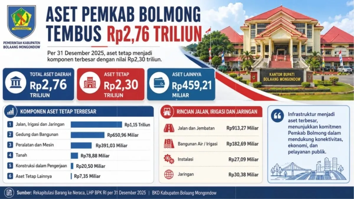 aset Pemkab Bolmong