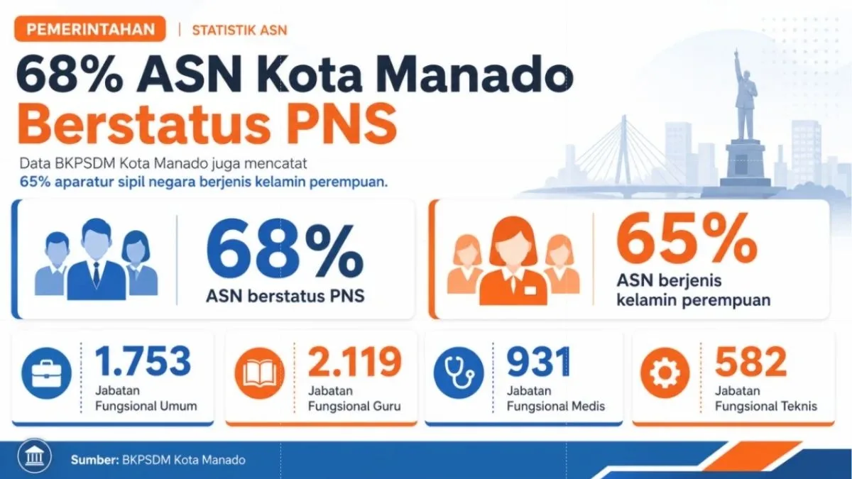 ASN Kota Manado