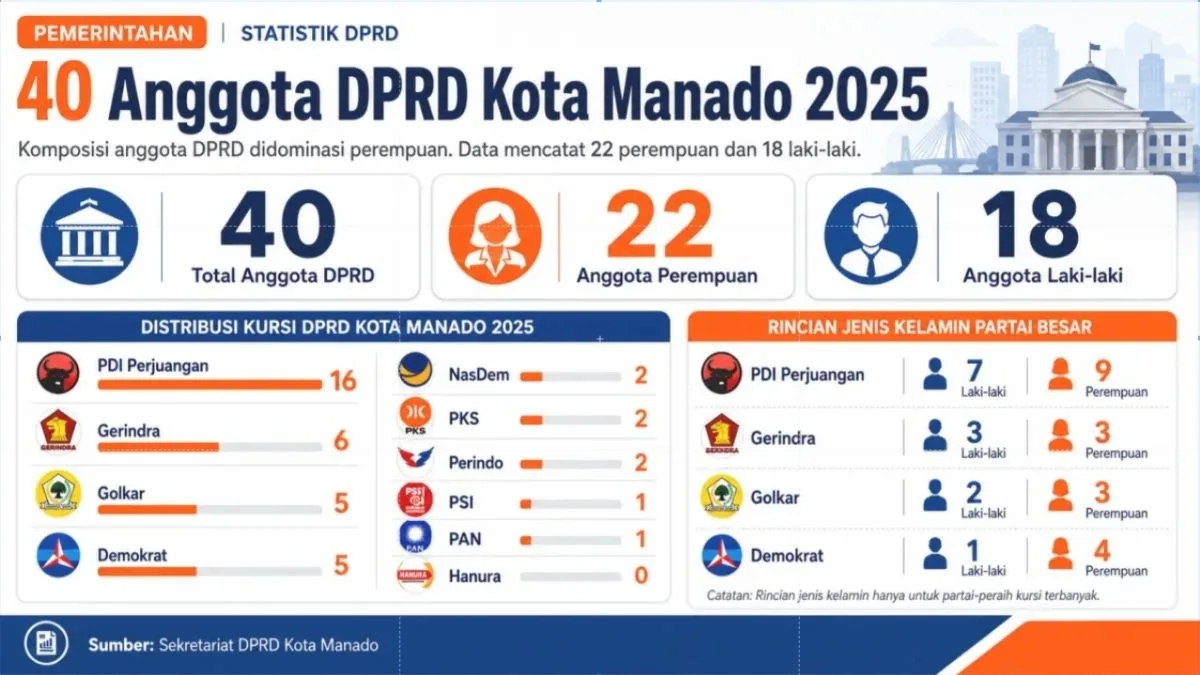 DPRD Kota Manado 2025