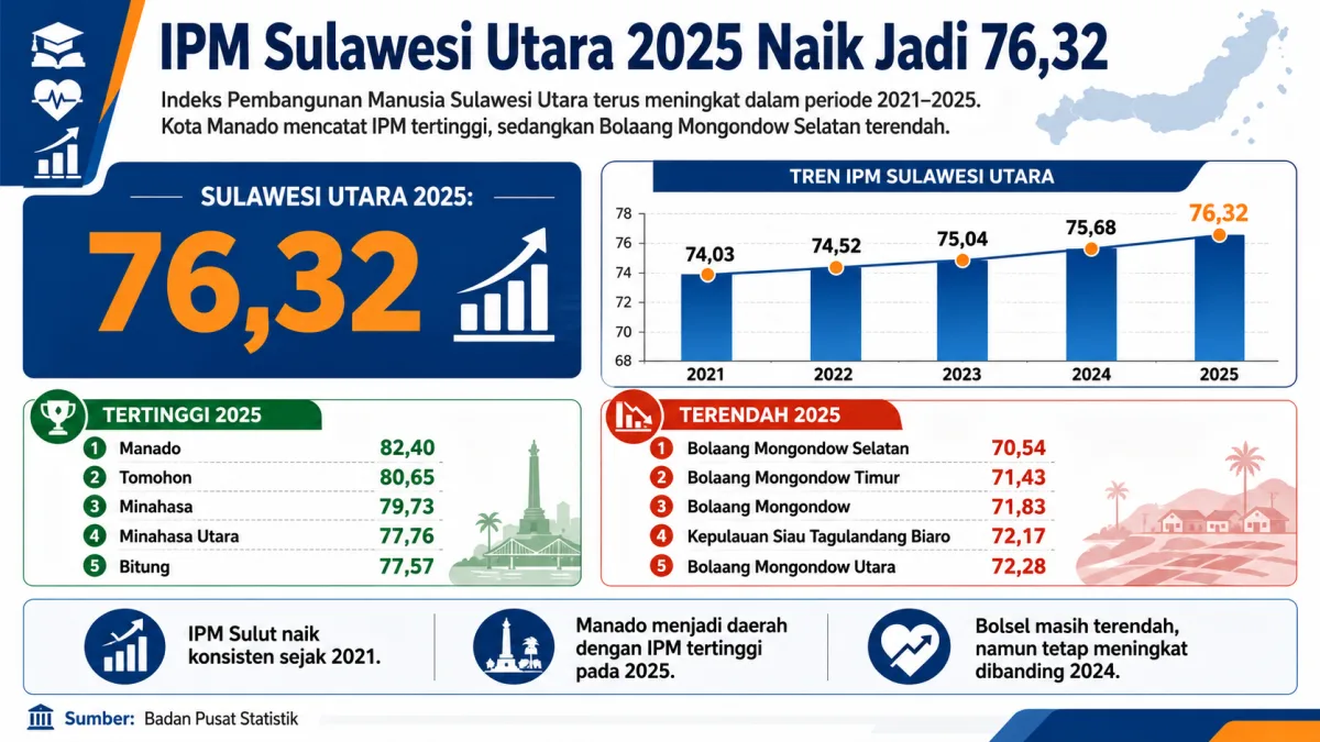 IPM Sulawesi Utara 2025