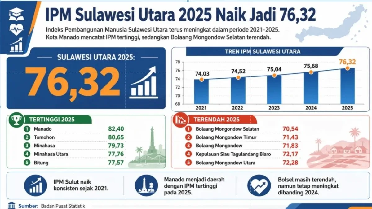 IPM Sulawesi Utara 2025
