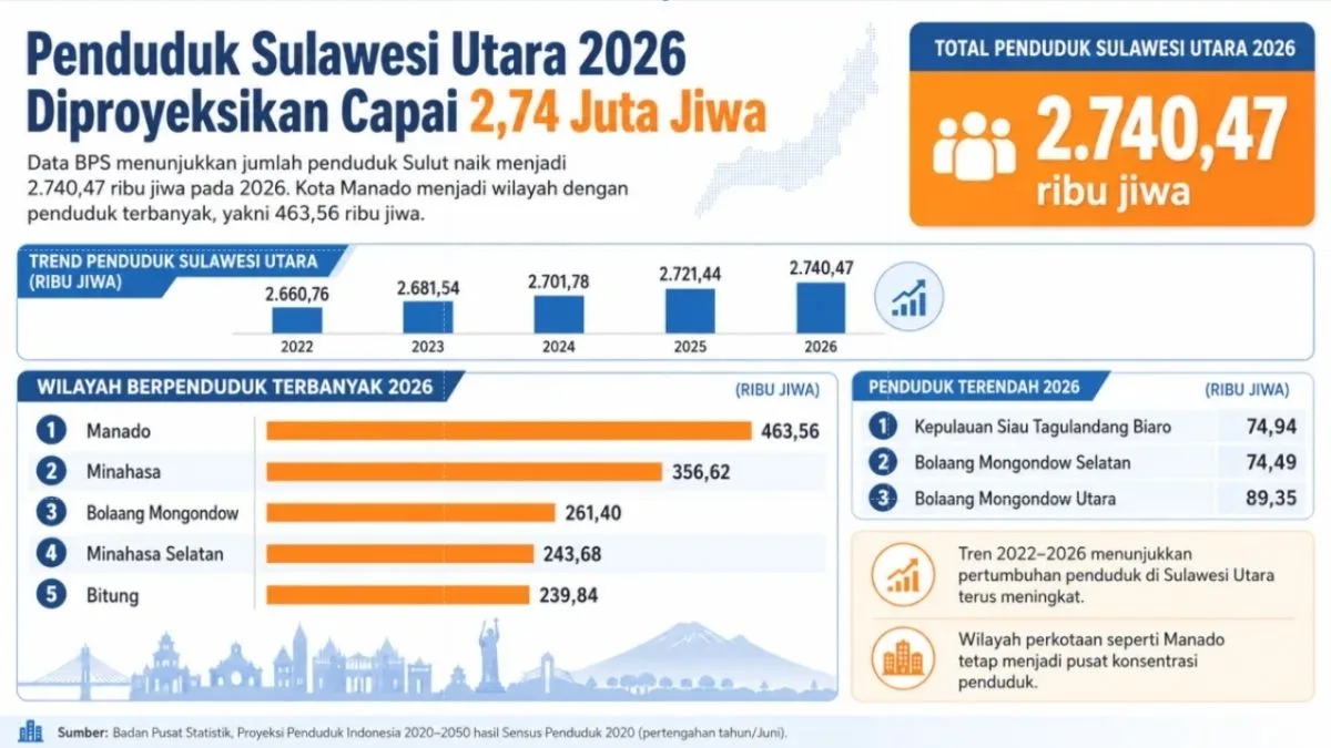 jumlah penduduk Sulawesi Utara 2026