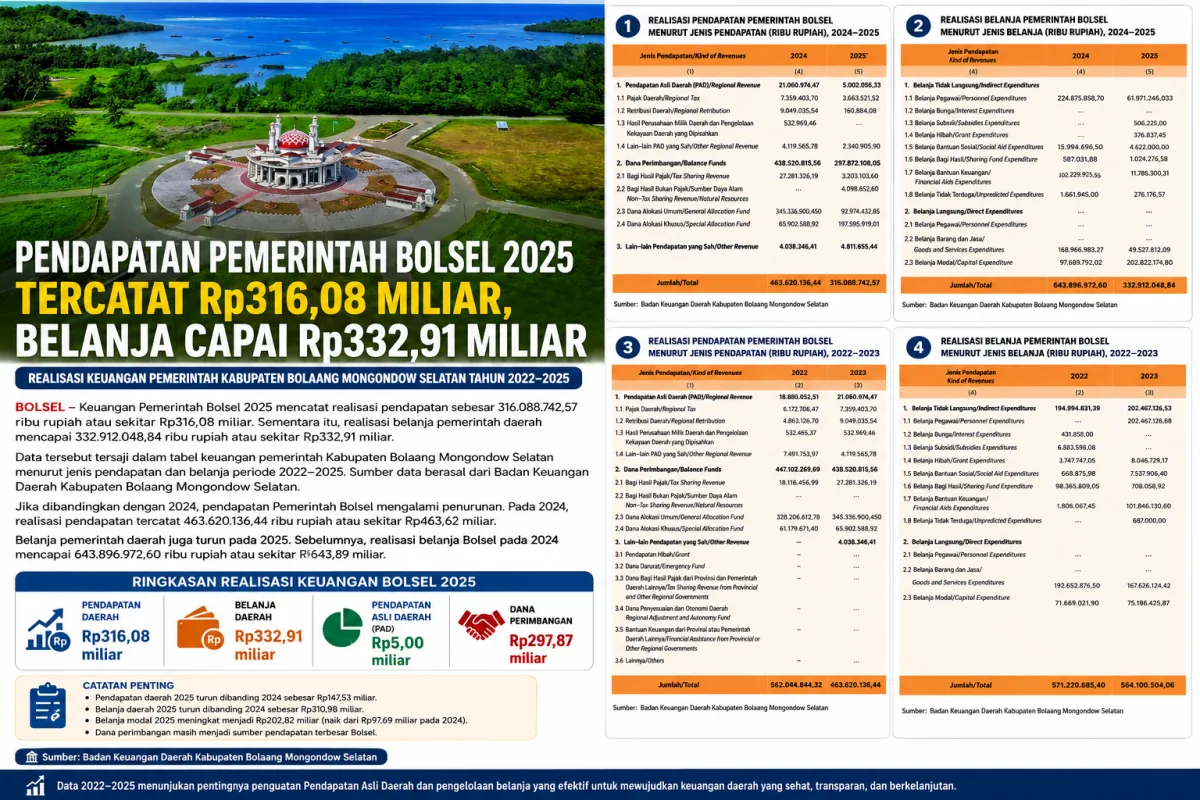 keuangan Pemerintah Bolsel 2025