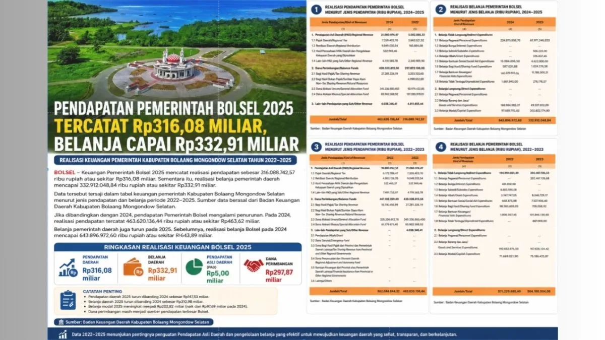 keuangan Pemerintah Bolsel 2025