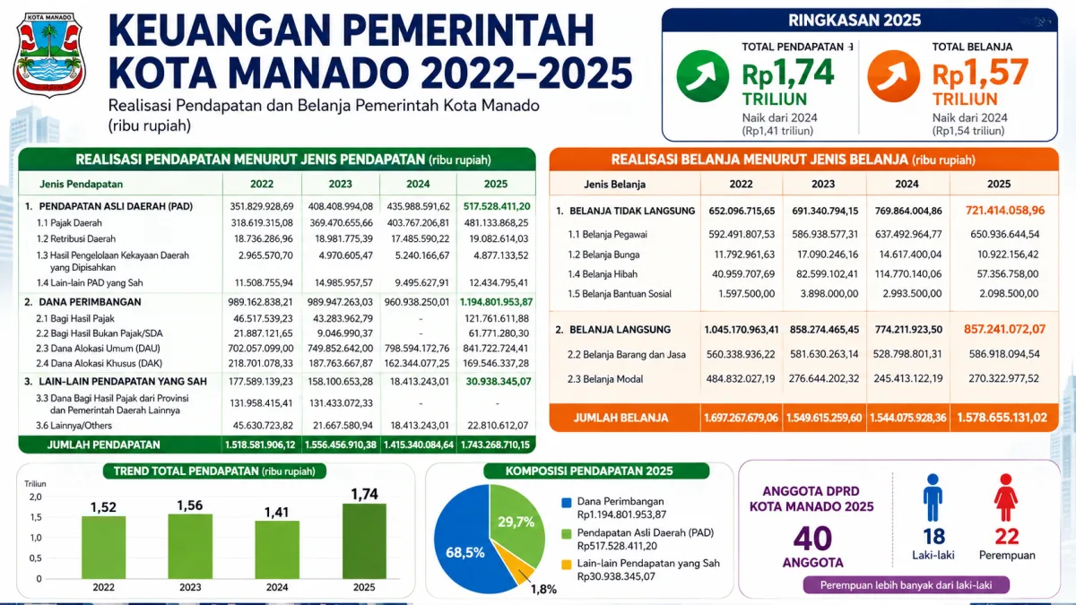 Pendapatan Pemerintah Kota Manado 2025