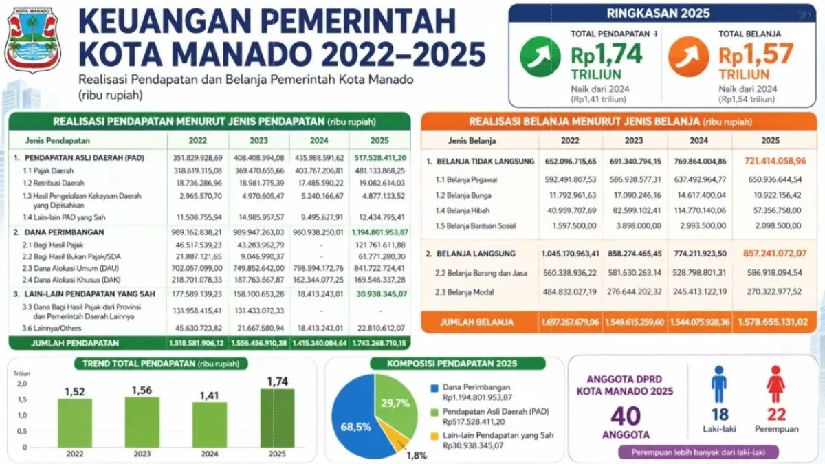 Pendapatan Pemerintah Kota Manado 2025