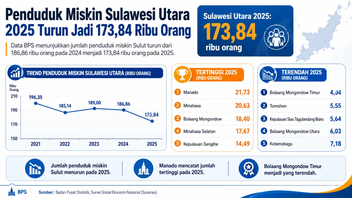 penduduk miskin Sulawesi Utara 2025