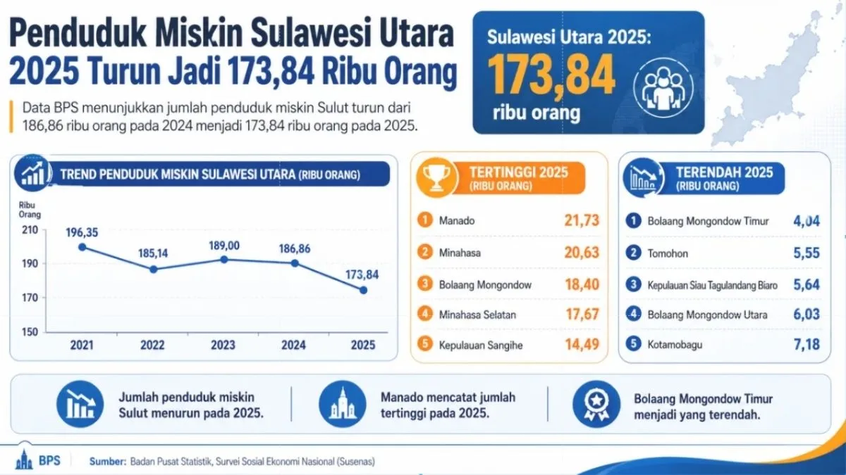 penduduk miskin Sulawesi Utara 2025