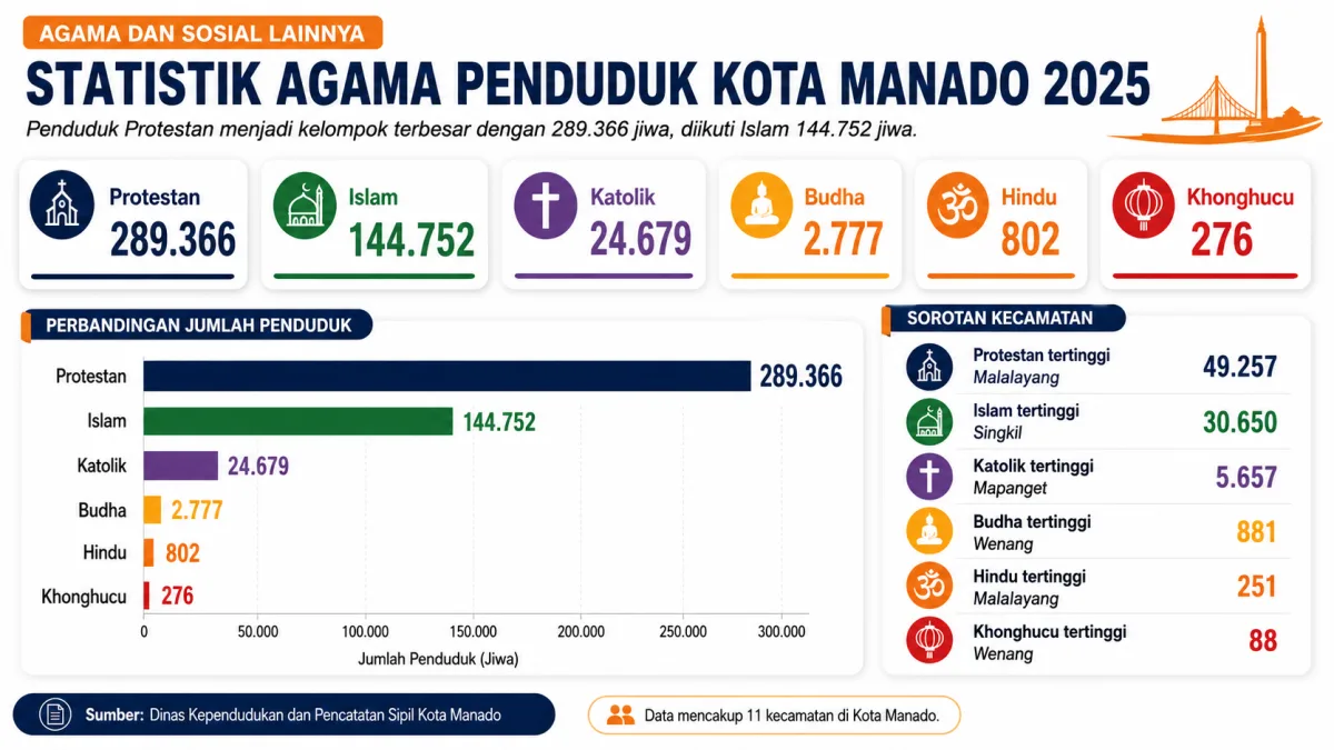 Penduduk Kota Manado 2025