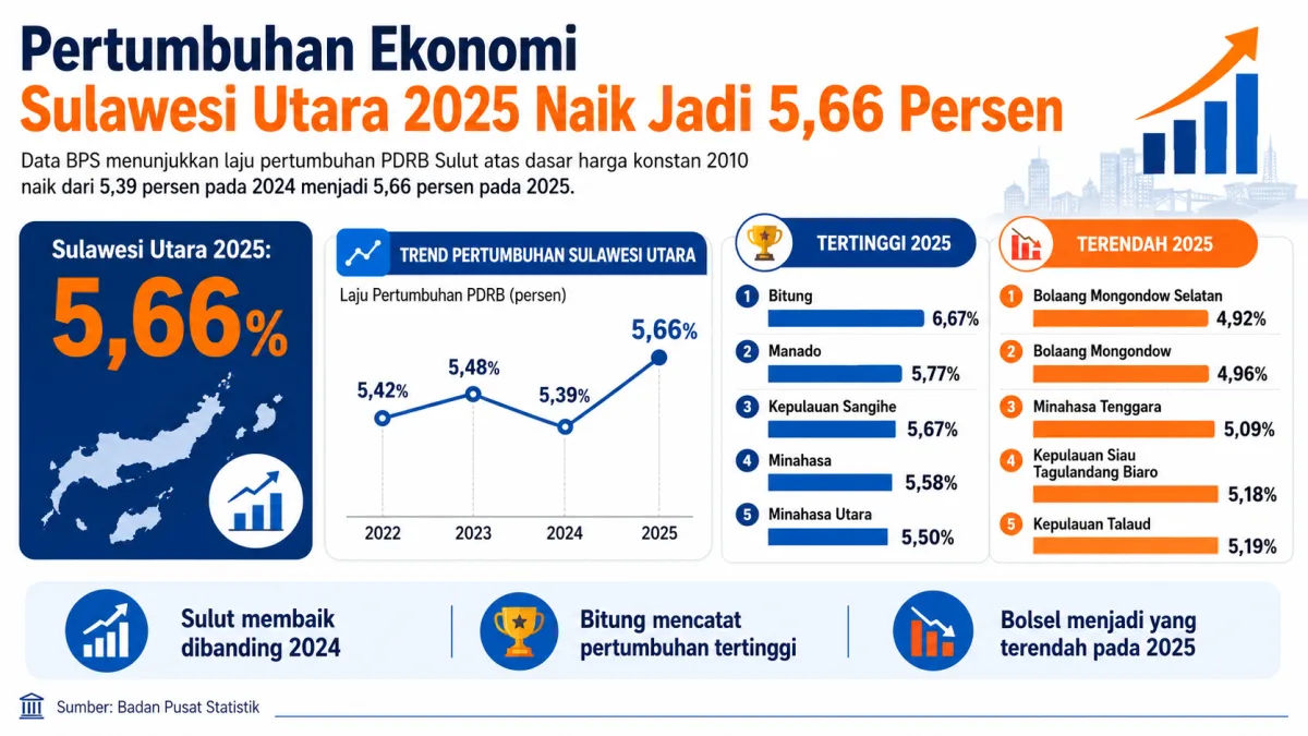 pertumbuhan ekonomi Sulawesi Utara 2025