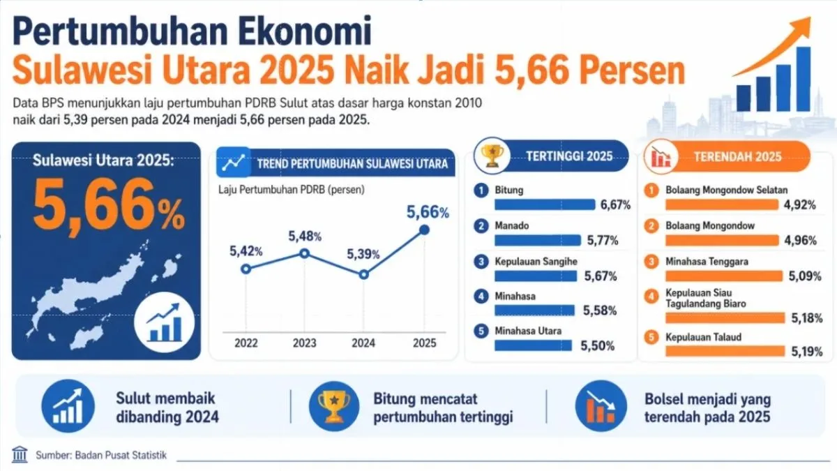 pertumbuhan ekonomi Sulawesi Utara 2025