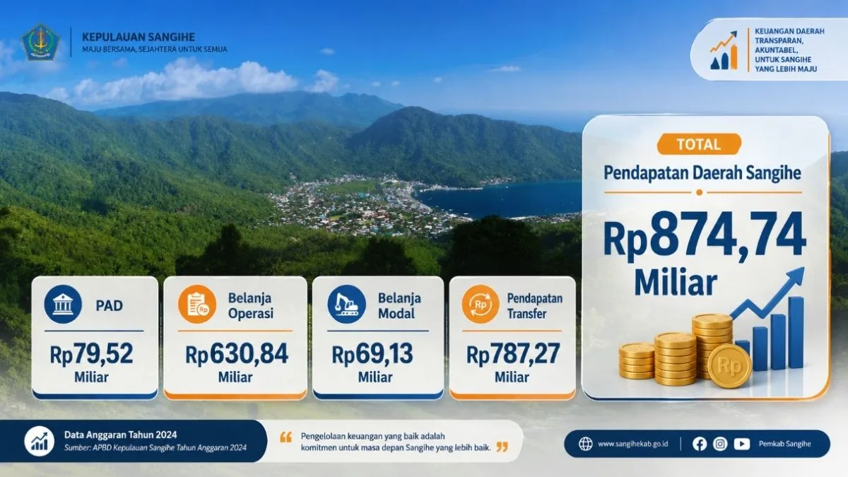 Sangihe Dalam Angka 2026