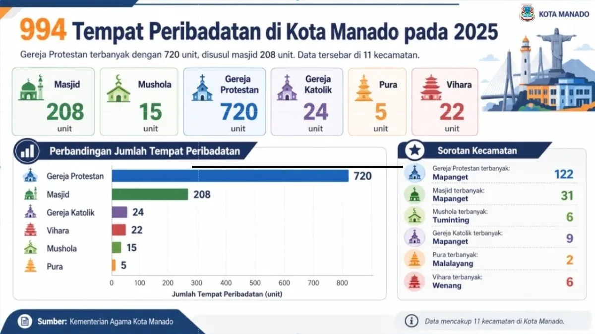 tempat peribadatan Kota Manado