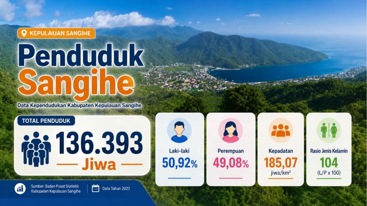 Data Kepulauan Sangihe 2026: Penduduk 136.393 Jiwa, Pendapatan Daerah Rp874,74 Miliar