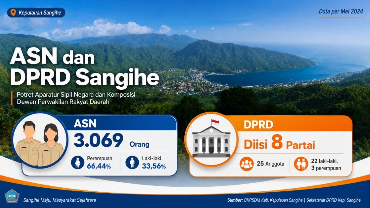 Data Kepulauan Sangihe 2026: Penduduk 136.393 Jiwa, Pendapatan Daerah Rp874,74 Miliar