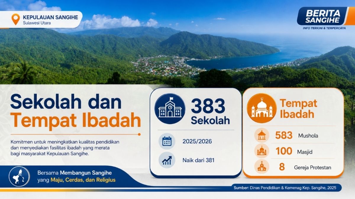 Data Kepulauan Sangihe 2026: Penduduk 136.393 Jiwa, Pendapatan Daerah Rp874,74 Miliar