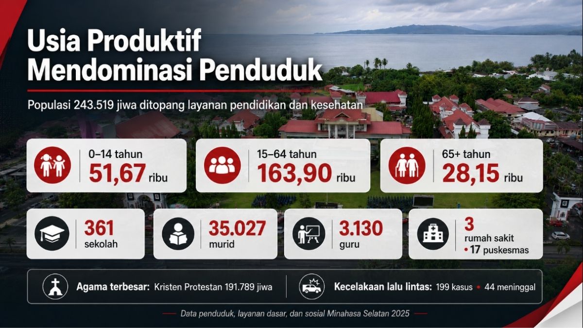 Data Minahasa Selatan 2025: PAD Naik, Penduduk Capai 243.519 Jiwa